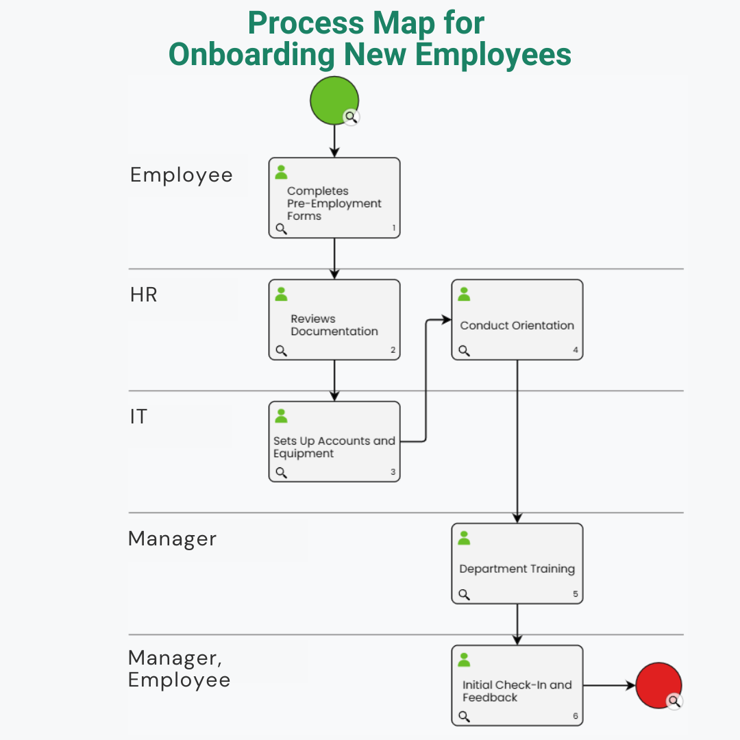 Process Map for Onboarding New Employees