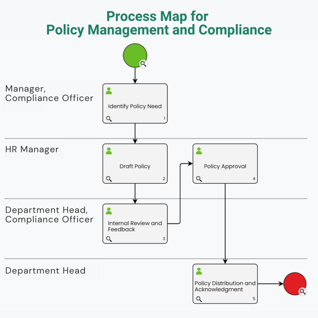 Process Map for Policy Management and Compliance