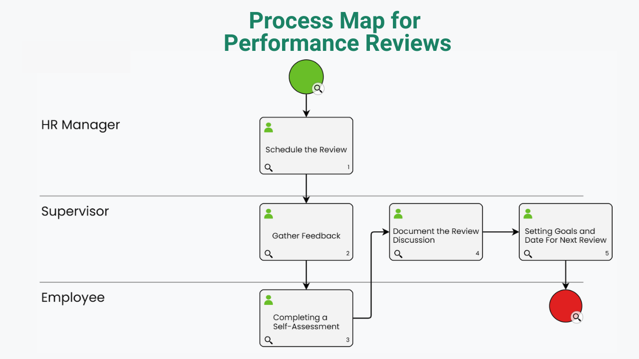 Process Map for Performance Reviews